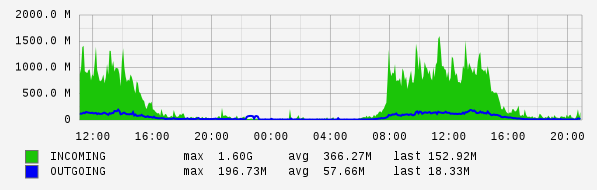 Daily View Graph