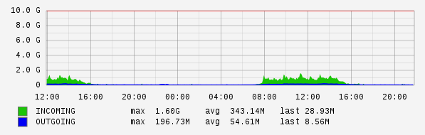 Daily View Graph