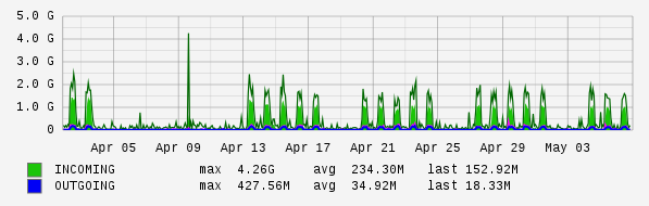 Monthly View Graph
