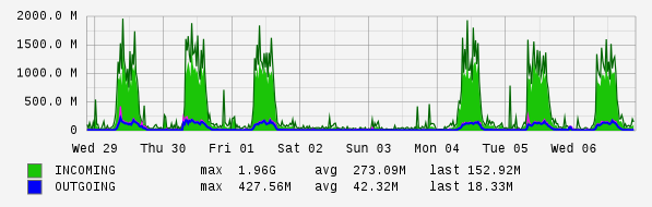 Weekly View Graph