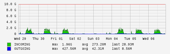 Weekly View Graph