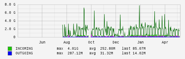 Yearly View Graph