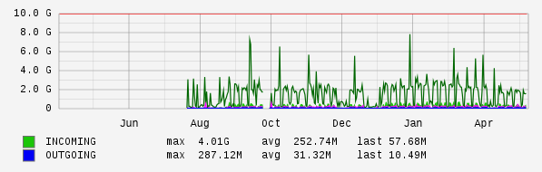 Yearly View Graph