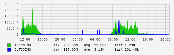 Daily View Graph