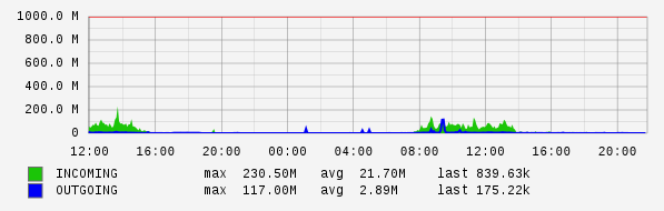 Daily View Graph
