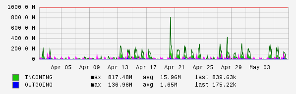 Monthly View Graph