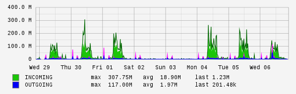 Weekly View Graph