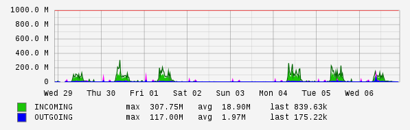 Weekly View Graph