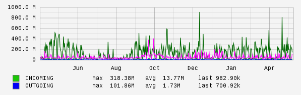 Yearly View Graph
