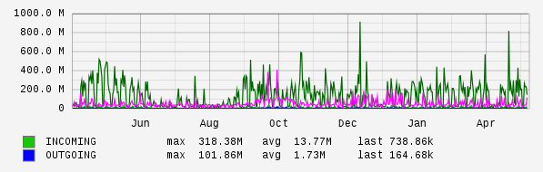 Yearly View Graph