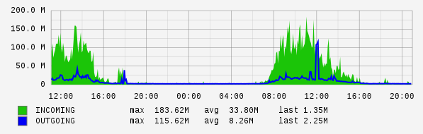 Daily View Graph