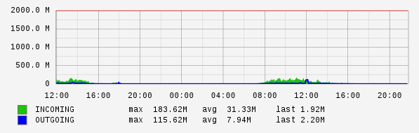 Daily View Graph