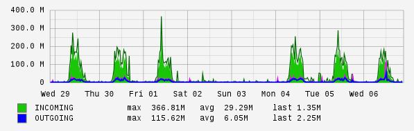 Weekly View Graph