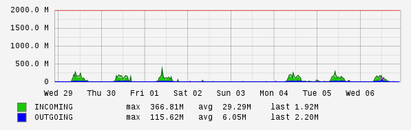 Weekly View Graph