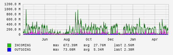 Yearly View Graph