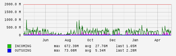 Yearly View Graph