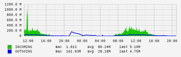 Daily View Graph