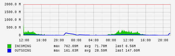 Daily View Graph