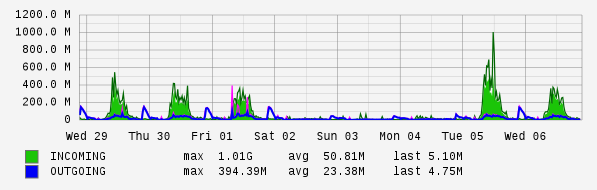 Weekly View Graph
