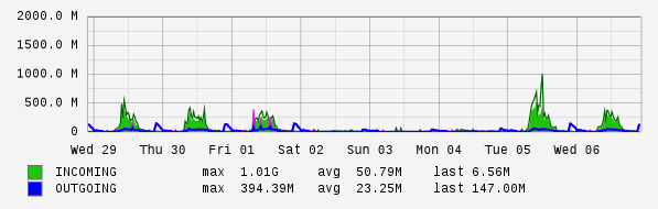 Weekly View Graph