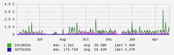 Yearly View Graph