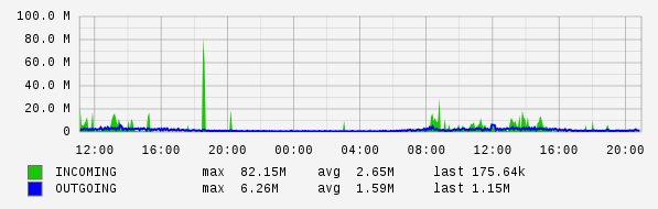Daily View Graph