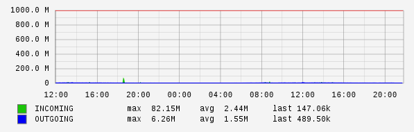 Daily View Graph