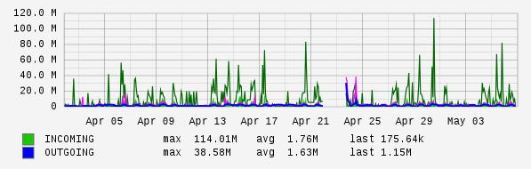 Monthly View Graph