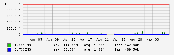 Monthly View Graph
