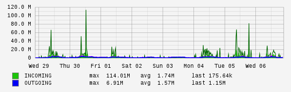 Weekly View Graph