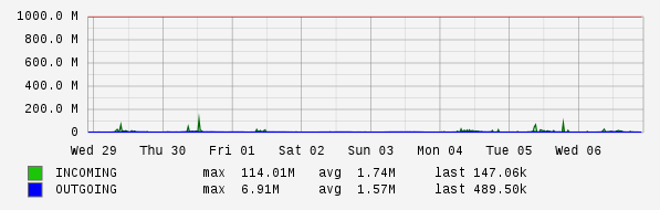 Weekly View Graph