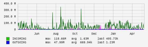Yearly View Graph