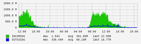 Daily View Graph