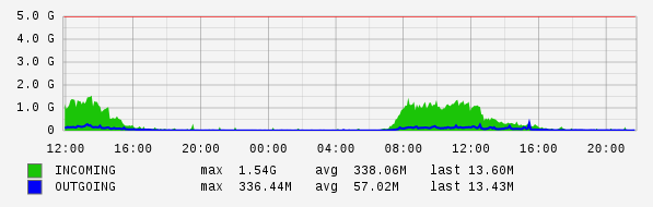 Daily View Graph
