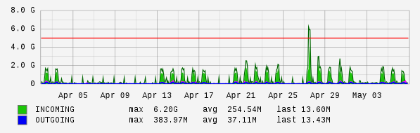 Monthly View Graph