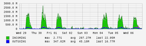 Weekly View Graph