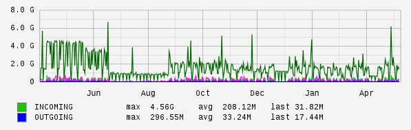 Yearly View Graph
