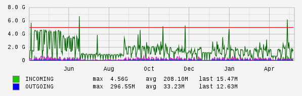Yearly View Graph