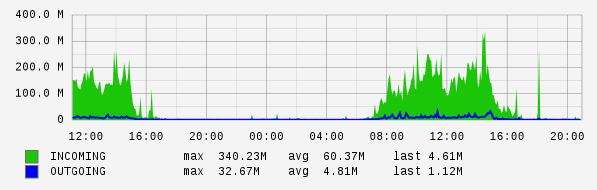 Daily View Graph