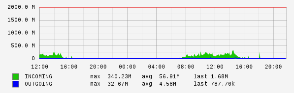 Daily View Graph