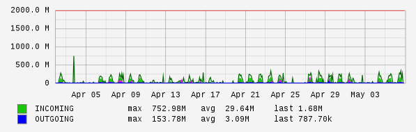 Monthly View Graph