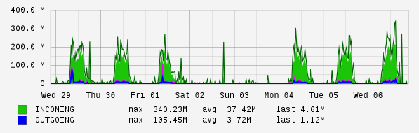 Weekly View Graph