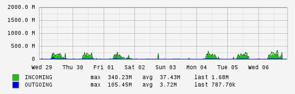 Weekly View Graph
