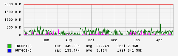 Yearly View Graph