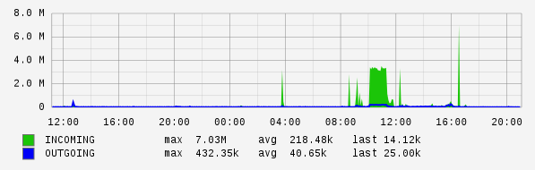 Daily View Graph