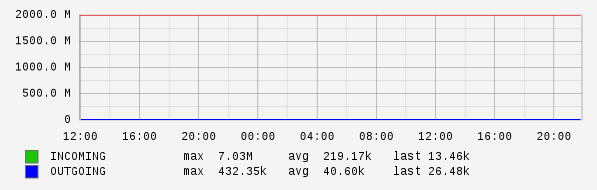 Daily View Graph