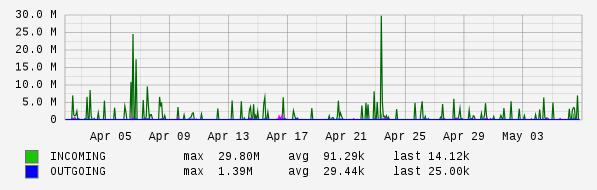 Monthly View Graph