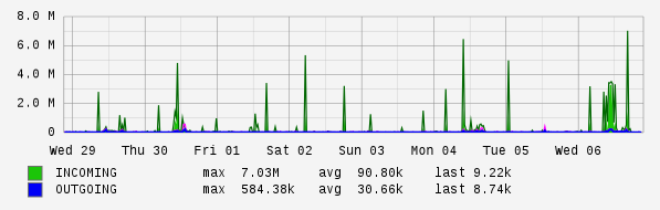 Weekly View Graph