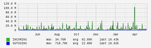 Yearly View Graph