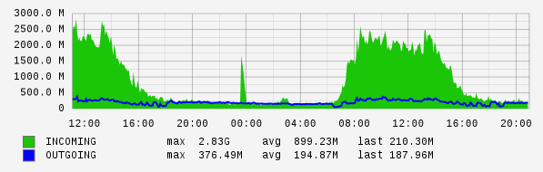 Daily View Graph